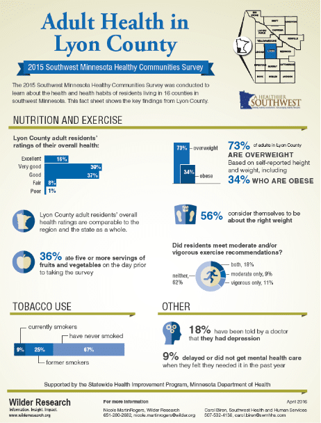 Communities Survey - Lyon County