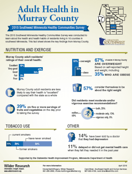 Communities Survey - Murray County